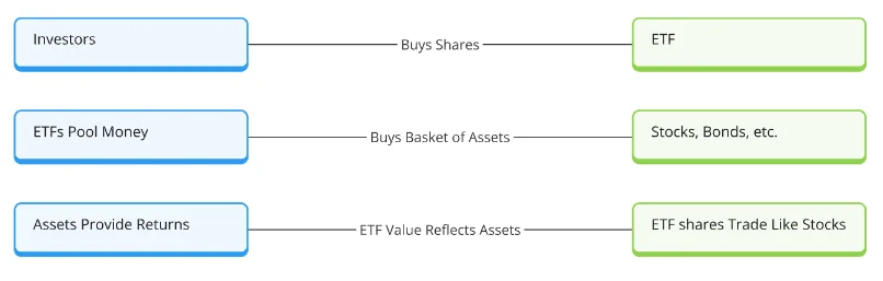 Exchange Traded Funds (ETFs): The Complete Guide